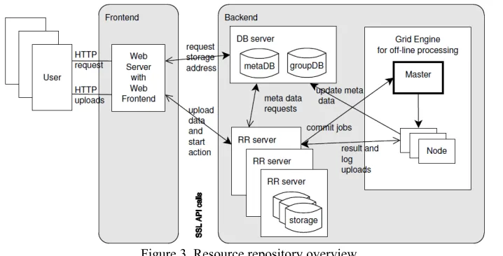 Figure 3. Resource repository overview 
