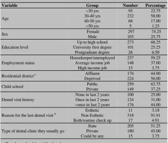Table 1 Characteristics of the study population (N= 400).  