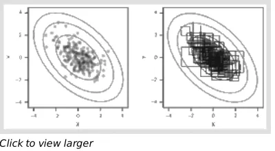 Fig. 21.1.  An illustration of Gibbs sampling from a bivariate normal distribution