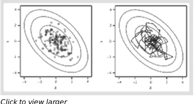 Fig. 21.2.  An illustration of an ill‐conditioned Metropolis—Hastings sampler with a uniform random walkproposal from a bivariate normal distribution