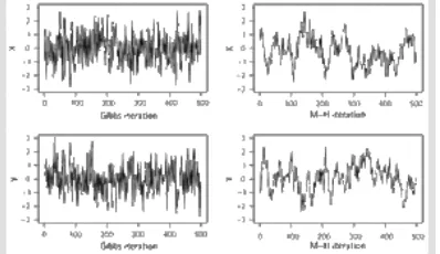 Fig. 21.3.  Marginal density traceplots of Gibbs and Metropolis—Hastings sampling from a bivariate normaldistribution