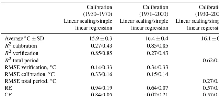 Table 1. Summary of the veriﬁcation statistics for calibrations using the linear scaling and simple linear regression methods for differentperiods, and using the measured maximal temperature series.