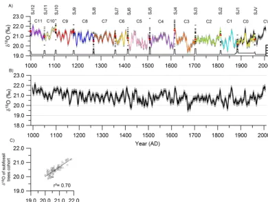 Figure 4. (a) Comparison between reconstructed (i-STREC, black line) and observed (blue line) JJA maximal temperature and mean squarevalues on the entire period of calibration