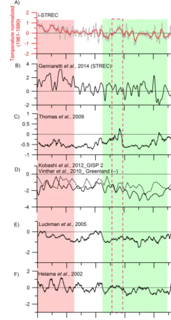 Fig. 4b). These periods are in agreement with the generalknowledge of the temperature trends observed globally forthe last millennium and correspond to the Medieval Climate