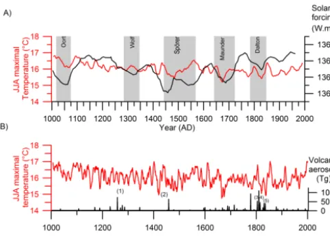 Figure 6. Volcanic and solar forcings. (a) I-STREC (reconstructedsummer temperature, 21-years smoothed; red line), compared withthe well-known solar minima (gray bands) and the solar forc-ing series (black line; Bard et al., 2003)