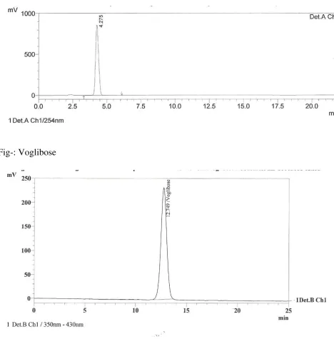 Fig-: Voglibose 