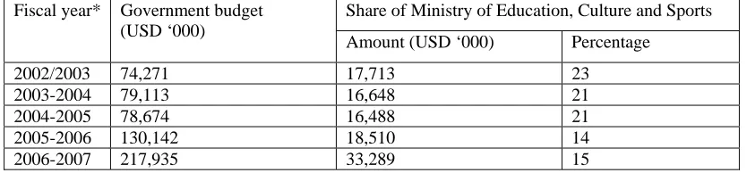 Table 4.8. Government spending on education (Data compiled from World Bank, Background Paper for Paper for the Timor-Leste and Development Partners Meetingfor the Timor-Leste and Development Partners MeetingBackground Paper for the Timor-Leste and Developm