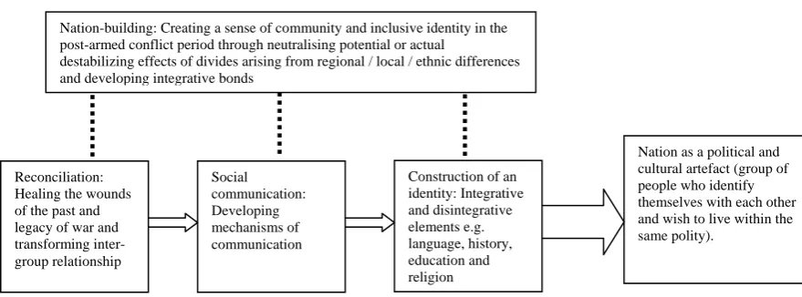 Figure 2.1. Aspects of achieving a sense of cohesive “imagined community” in the post-armed conflict period  