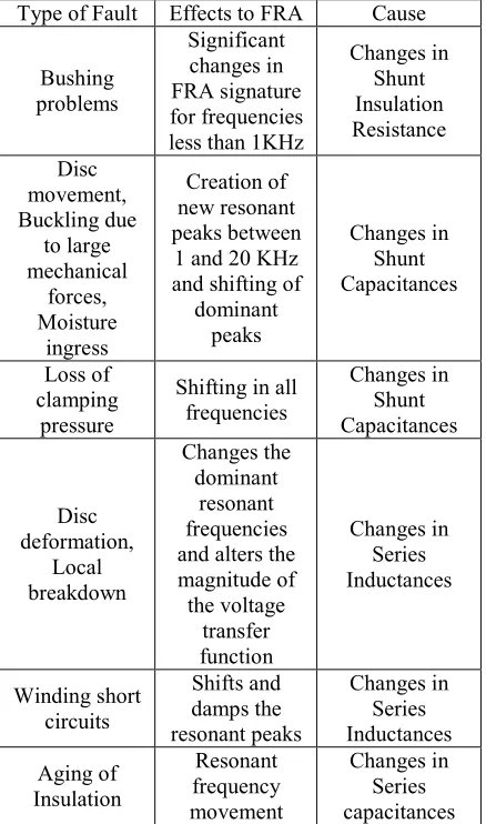 Table 1 Parameter Changes and Their Relationships to Fault [1][2][12] 