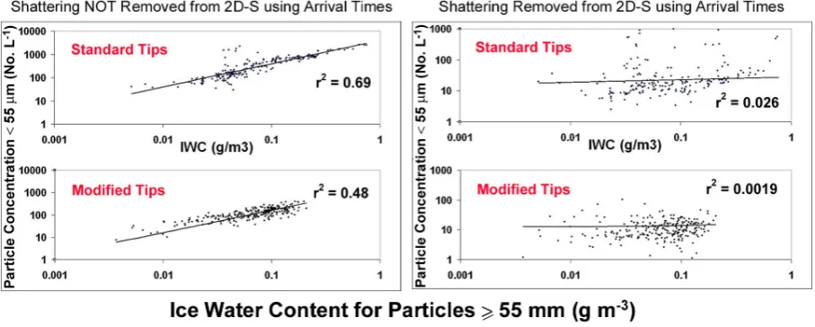 Fig. 9. Scatter plots of the concentration of ice particles (ﬁeld project with a 2D-S probe installed on the NRC Convair 580