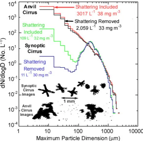 Figure 13.   As in Fig. 12 except the size distributions are shown as a function of particle mass