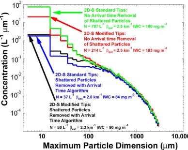 Fig. 6.Average particle size distributions derived from 2D-S measurements collected in large ice aggregates from 213418 - 213716 UTC on 23 July 2010