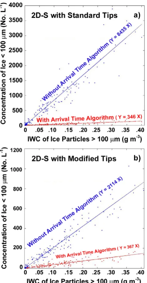 Figure 7.   content.  Data collected in large ice aggregates with two 2D-S probes installed side-by-side Scatter plots of the concentration of ice particles < 100 m versus ice water Fig