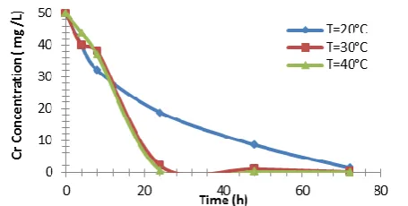 Figure 4. Effect of incubation time on % Cr(VI) reduction at temperatures of 20, 30 and 40 °C [conditions: inoculum volume of 5 mL, pH 7, initial Cr(VI) concentration of 50 mg/L]