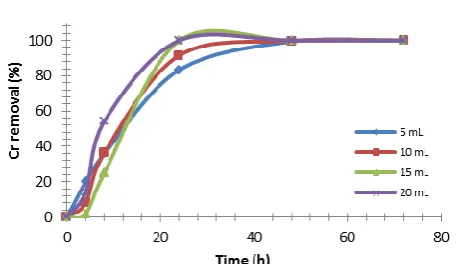 Figure 7.  Effect of incubation time on Cr(VI) reduction at inoculum volumes of 5, 10, 15 and 20 mL [conditions: initial Cr(VI) concentration of 50 mg/L, pH 7, T 37 °C]