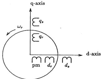 Fig. 2 PMHS motor drive vector control structure.