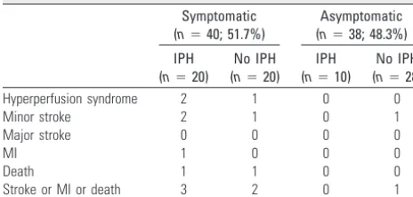 Table 3: Incidence of clinical outcome according to the presenceor absence of patient symptoms before CAS