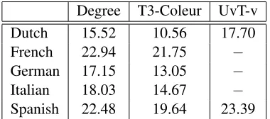 Table 2: Performance on SemEval-2010 cross-lingualWSD (Lefever and Hoste, 2010).