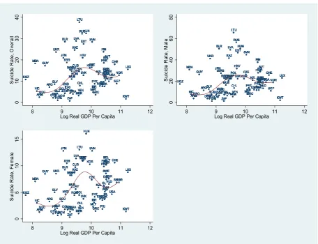 Figure 1: Scatter plot between suicide rates (per 100,000 inhabitants) of all ages and log of real
