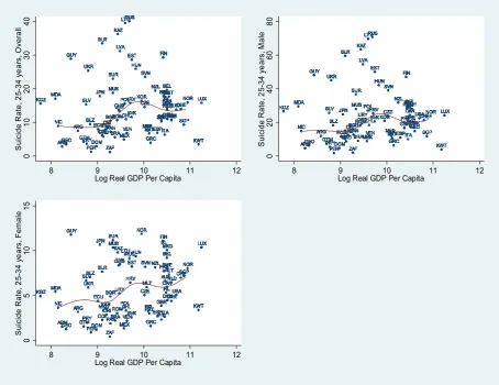 Figure 3: Scatter plot between suicide rates (per 100,000 inhabitants) of 25-34 age group and
