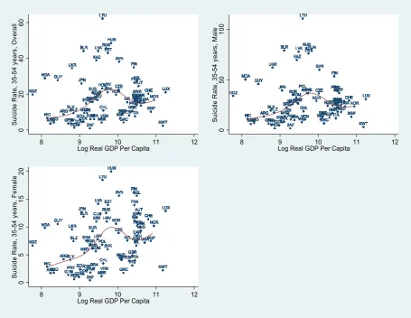 Figure 4: Scatter plot between suicide rates (per 100,000 inhabitants) of 35-54 age group and