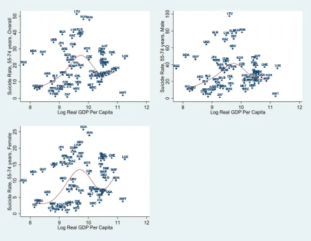 Figure 5: Scatter plot between suicide rates (per 100,000 inhabitants) of 55-74 age group and