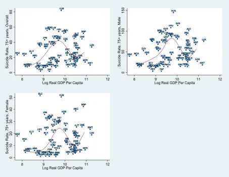 Figure 6: Scatter plot between suicide rates (per 100,000 inhabitants) of 75+ age group and log