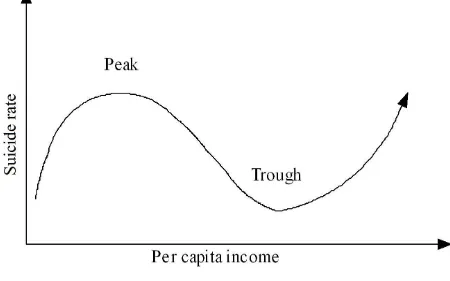 Figure 7: Peak and trough of an N-shaped Suicidal Kuznets curve