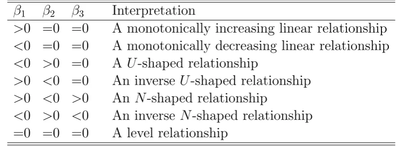 Table 1: Parameter values of the suicidal Kuznets curve and the implied relationship betweensuicide mortality and economic growth