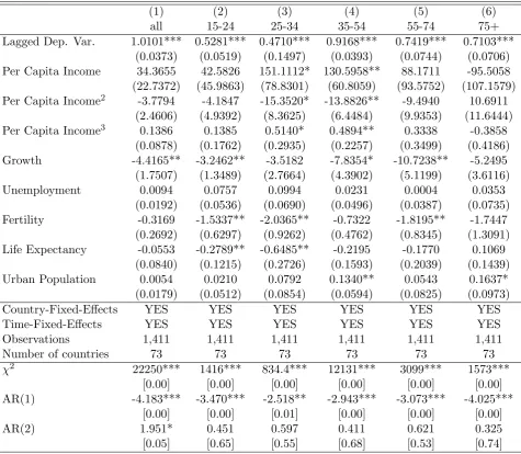 Table 2: N-shaped Suicidal Kuznets Curve? Overall population