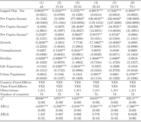 Table 3: N-shaped Suicidal Kuznets Curve? Male population