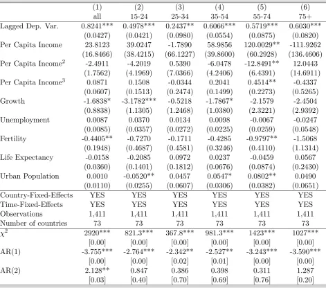 Table 4: N-shaped Suicidal Kuznets Curve? Female population
