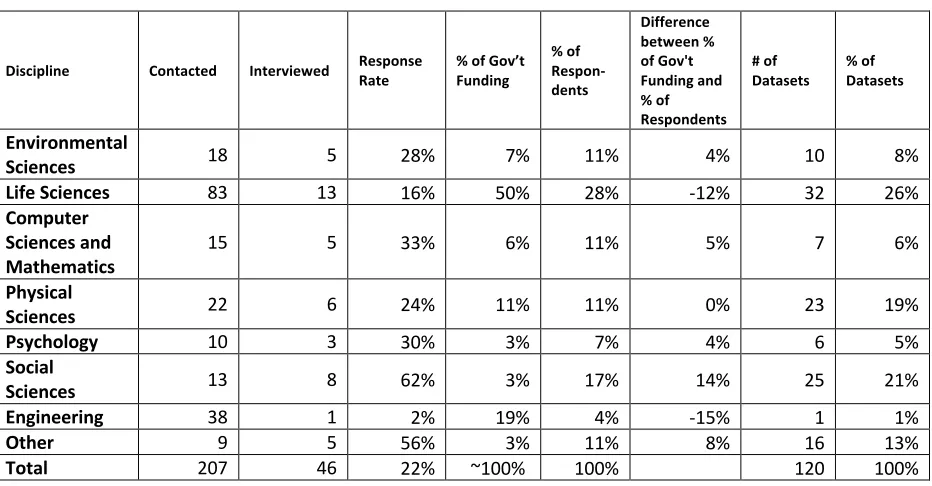 Table 4. Distribution of subjects interviewed, by Scientific Domain 