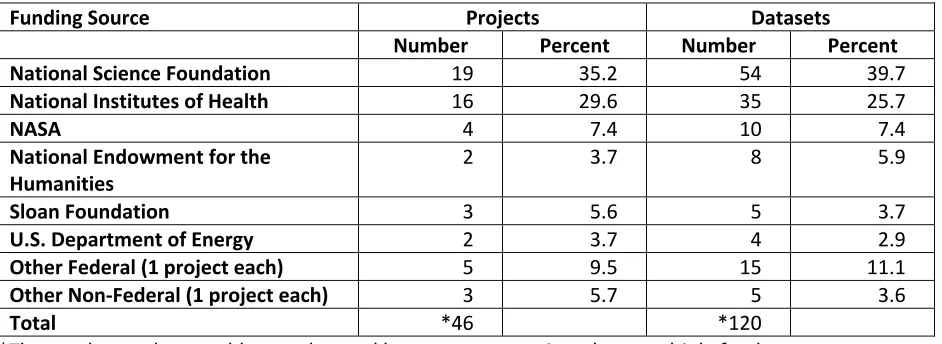 Table 5: Funding Sources reported by Interview Respondents 