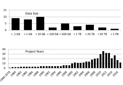 Figure 1: Size and Initial Creation Date of Data Collections as Described by Respondents (number of datasets)