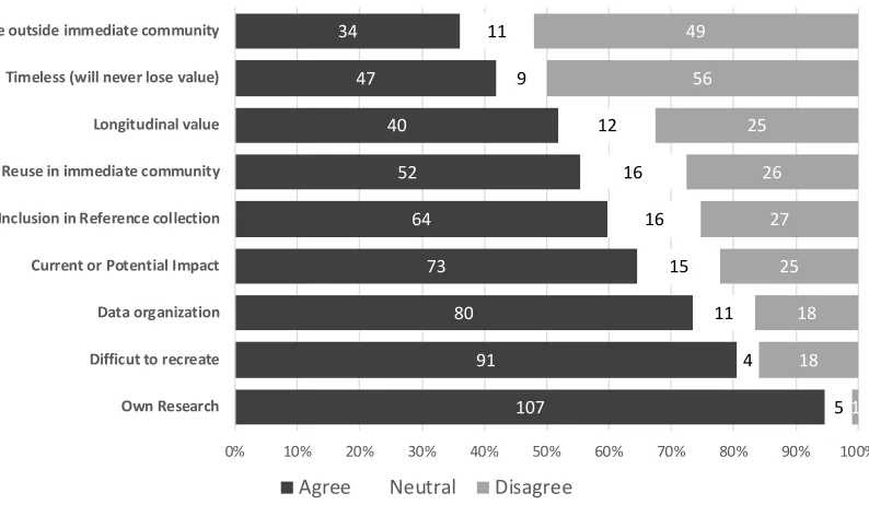 Figure 2: Researcher Attitudes: Extent of Agreement with Type of Value, (number of data sets)