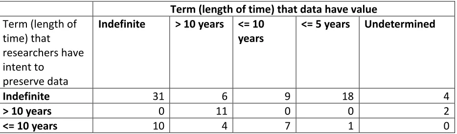 Table 7. Length of time that data have value compared with intention and commitment.  
