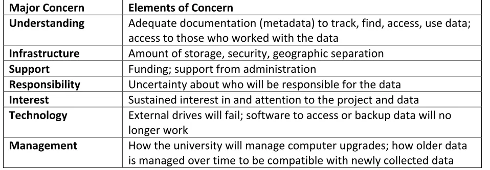 Table 8: Major Areas of Concern about stewardship sustainability for Interview subjects 