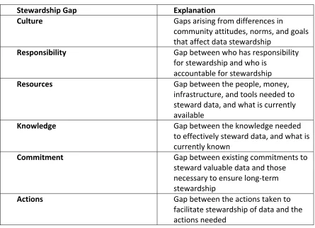 Table 1: Main Stewardship Gaps Identified  