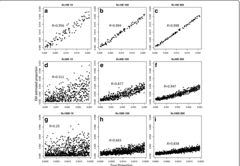 Fig. 3 Comparing the true proportions with the estimated proportions of varying number of simulated donor individuals by simulating 500,000ecoverage.SNPs at varying coverage