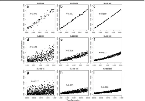 Table 1 Minimal read-depth required for accurate prediction ofdonor proportion