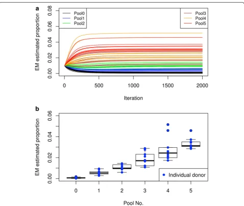 Fig. 5 Estimating individual donor proportion of 102 PGP donors in a mixed pool. Individuals from Pool 0 are absent from the mixed pool whileof the donor proportion for each pool
