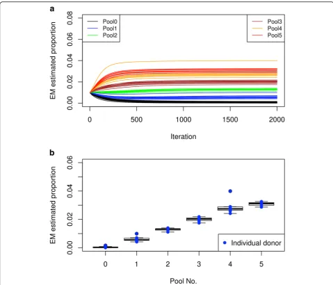 Fig. 6 Estimating individual donor proportion after cell sorting each donor into a mixed pool
