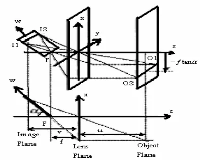 Fig. 2  3D and 2D views of the optic lens and image plane 