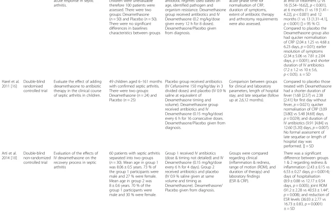 Table 2 Individual study characteristics and results (Continued)