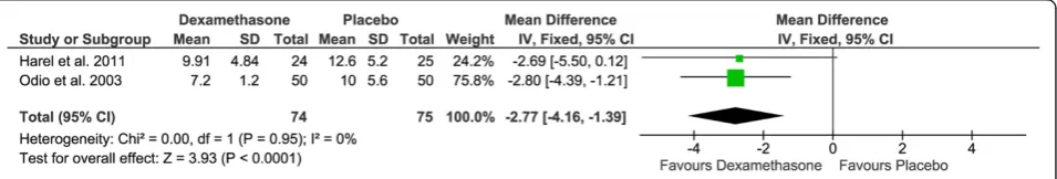 Fig. 2 Forest plot – meta-analysis of days to normalisation of CRP for Odio et al. 2003 & Harel et al