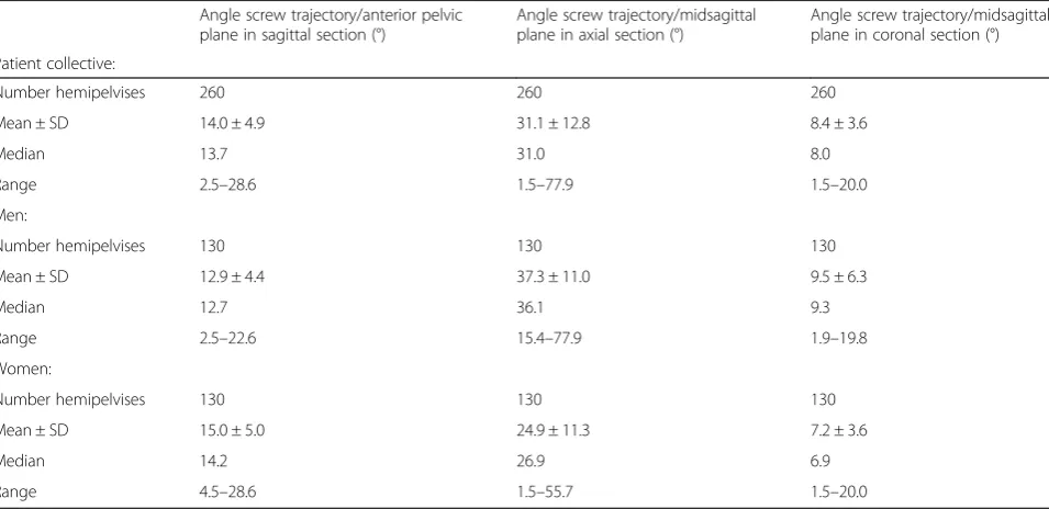 Fig. 5 Bone corridor configuration of the posterior column in female patients. a Medio-lateral and (b) superior-inferior diameter of the bone stockin relation to the maximally possible implant diameter