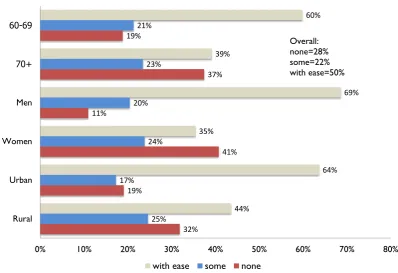 Figure 2.3 Ability to both read and write, by age, gender and area of residence, Myanmar 2012 