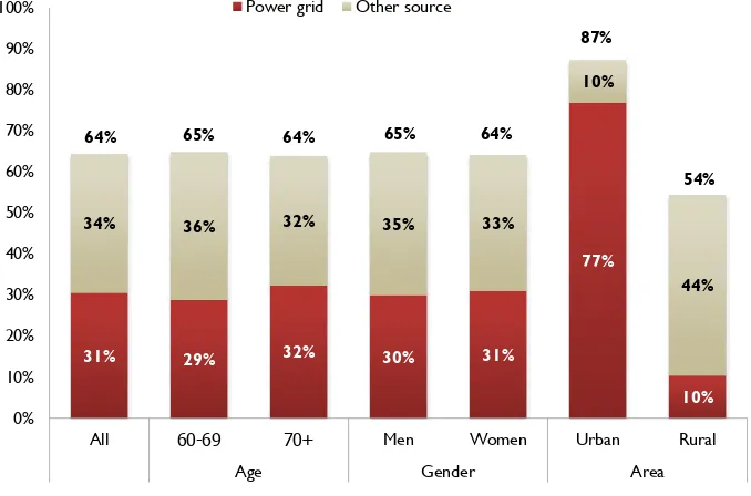 Figure 4.2 Access to electricity in house and source, by age, gender and 10% 