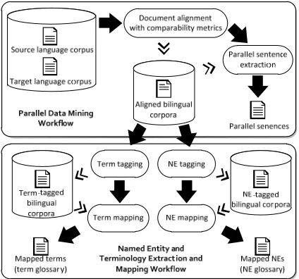 Figure 1. Workflows of the ACCURAT toolkit. 
